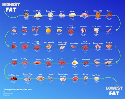 18+ Meat To Fat Ratio Calculator